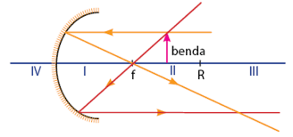Beberapa contoh penggunaan cermin cekung Lengkap Cermin Cekung Pengertian Rumus Contoh Soal