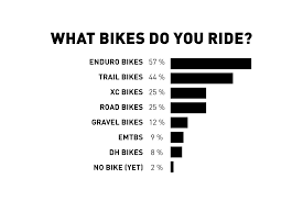 2019's top road/mountain bike rankings (steven bennett). Here S What 28 500 Enduro Readers Said The Most Exciting Insights Of Our 2020 Enduro Reader Survey Enduro Mountainbike Magazine