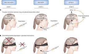 Image result for Placebo Effect