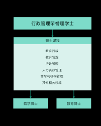 行政管理荣誉理学士- 学院课程- 教大教育及人类发展学院