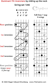 Dominant Seventh Chord Inversions Jazz Guitar Four String