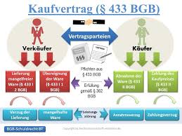 Was Ist Ein Kaufvertrag Definition Mit Beispiel Schuldrecht Besonderer Teil Kaufvertrag Vertrag Bwl Studium