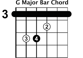 Common Chord Progressions Rhythm Guitar Lessons