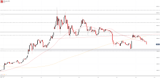 Bitcoin Btc Price Outlook Dims As Moving Averages Are Pierced