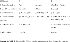 The few derivation, validation, and autopsy studies, mostly with small selected. The Modified Clinical Pulmonary Infection Score Cpis Download Table