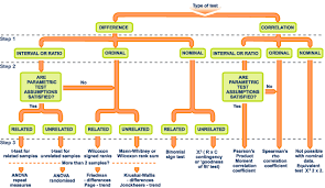 Stats Test Flow Chart Choosing Which Statistical Test To