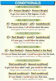 Conditionals Condicionales En Ingles Englisch Lernen Englische Grammatik Englische Redewendungen