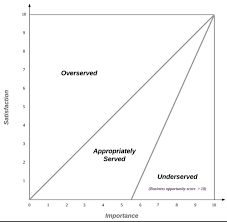 Mark the sentences t (true) or f (false). Jobs To Be Done Jtbd Outcome Driven Innovation Explained Ascendle