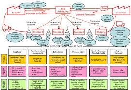 How To Map A Process Using Value Stream Mapping Business Process Mapping Business Process Management Value Stream Mapping