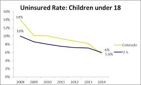 Check spelling or type a new query. More Good News In Child Health Insurance Coverage Colorado Children S Campaign