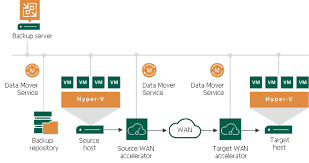 Replication Scenarios Veeam Backup Guide For Hyper V