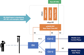 Silicon chips in the core network as well as the user equipment (like your phone or laptop) help enable the functionality of the ran. Onf Commits To Supporting O Ran Alliance Open Networking Foundation