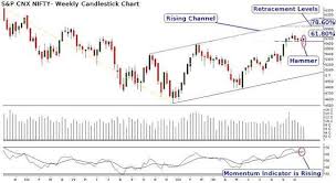 Top Five Trading Strategies For This Week The Economic Times