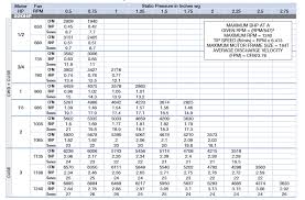 Cube220 Hp Cfm Chart All Around Industry Supply