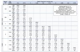 cube220 hp cfm chart all around industry supply