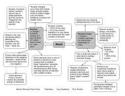 Atomic Structure Flow Chart Chemistry Cary Academy W G Rushin