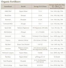 Vegetable Garden Fertilizer Organic Fertilizer For Vegetables Garden Fertilizer