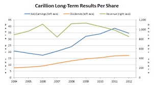 Are Carillion Plc Shares A Good Investment Uk Value Investor