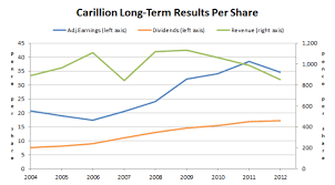 are carillion plc shares a good investment uk value investor