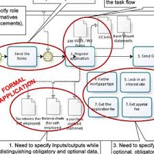 Learn how you can qualify for a mortgage with a new job. Bmpn Specification Of The Formal Application In The Mortgage Approval Download Scientific Diagram