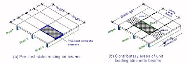 Estimate the live load on the slab based on the function of the building. Load Types