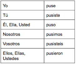 Spanish Preterite Verb Charts Flashcards Quizlet
