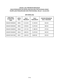 Jadual pembayaran gaji bulanan bagi tahun 2021. Jadual Terkini Gaji Minimum Maksimum Penjawat Awam Perkhidmatan Keselamatan Dan Pertahanan Awam