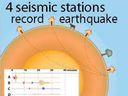 A Cow And A Tree In This Narrated Cartoon For Fun And To Emphasize That Seismic Waves Traveling Away From An Earthquake Occ Seismic Wave Earthquake Seismograph