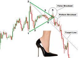Forex Trading Guide Trade Symmetric Triangle Chart Pattern
