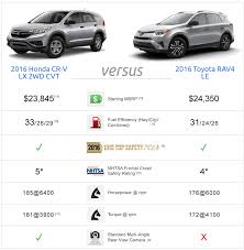 Mar 21, 2021 · 2021 toyota rav4 hybrid vs. Honda Cr V Vs Toyota Rav4 Ralph Honda Dealership Rochester Ny