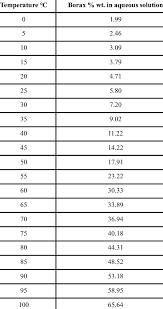 Solubility Of Borax In Water Download Table