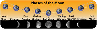 In a literal sense, i think cancer's moods really are affected by the phases of the moon. The Sun And The Earth Moon System Earth Science
