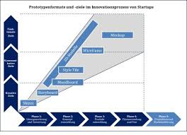 Innovationsprozesse So Findet Ihr Das Passende Prototypen Modell Fur Eure Produktphase Innovation Moodboard Konzept