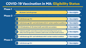On this website, you can check your u.s. Massachusetts Covid 19 Vaccination Phases Mass Gov