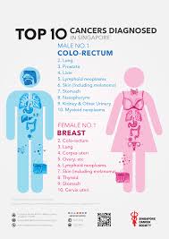 News best hospitals for cancer.these hospitals are recognized as the best in the industry for diagnosing and treating various forms of cancer in adults. Common Types Of Cancer In Singapore