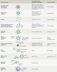 A Guide To Vaccinology From Basic Principles To New Developments Nature Reviews Immunology