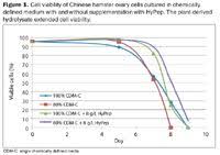 We did not find results for: Partial Replacement Of Chemically Defined Media With Plant Derived Protein Hydrolysates