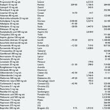 In malaysia, the medical inflation rate, which is the increase of medical costs, is between 10% and 15% every year. Pdf Medicine Utilisation And Pricing In Malaysia The Findings Of A Household Survey