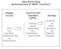 How to calculate quarterly dividend? Retail Investor Org Valuing Stocks Using The Discounted Cash Flow Dcf Model Investor Education