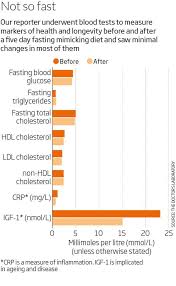 Intermittent fasting means that you don't eat for a period of time each day or week. Fasting Power Can Going Without Food Really Make You Healthier New Scientist
