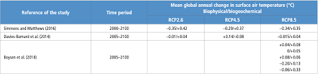 Chapter 2 Land Climate Interactions Special Report On Climate Change And Land