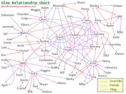 Glee Relationship Chart As Of S5 End Gleerificnewsstop