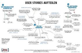 Flowchart For Splitting User Stories Writing User Stories
