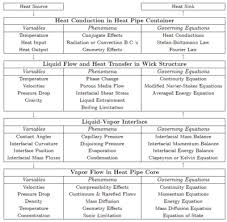 Thermal Fluidspedia Heat Pipe Analysis And Simulation
