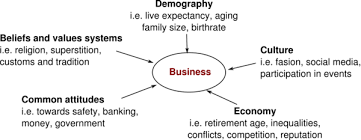 Social And Cultural Factors Affecting Business Ceopedia Management Online