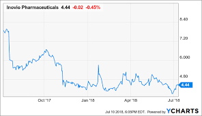 Inovio Time To Think About 2020 Inovio Pharmaceuticals