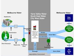 Yarra valley water is the largest of melbourne's three water corporations, based in this continues our well recognised support of critical asset owners in securing their engineering drawings yarra valley water is the 4th client from within the water industry to contract with us using the redeyedms. Executive Challenge Academy The Yarra Valley Water Journey Ppt Download