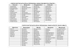 Kata Kerja Operasional Telaah Kurikulum Periodic Table