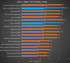 Intel Core I9 10980xe Review Better Than Amds Ryzen 9 3950x
