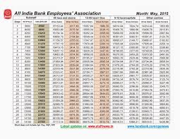 10th Bipartite Settlement Arrears Charts Gross Salary